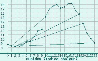 Courbe de l'humidex pour Tynset Ii