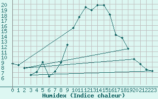 Courbe de l'humidex pour Ambrieu (01)