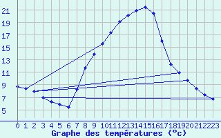 Courbe de tempratures pour Dellach Im Drautal