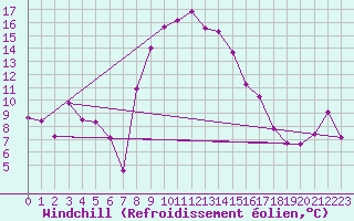 Courbe du refroidissement olien pour Chieming