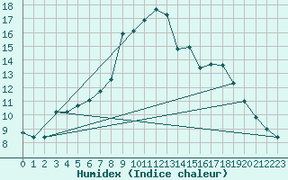 Courbe de l'humidex pour Vinars