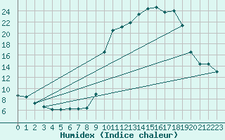 Courbe de l'humidex pour Bellefontaine (88)