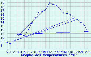 Courbe de tempratures pour Emden-Koenigspolder