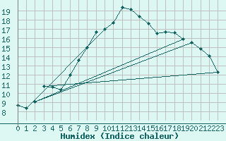 Courbe de l'humidex pour Emden-Koenigspolder