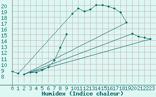 Courbe de l'humidex pour Chur-Ems