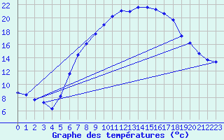 Courbe de tempratures pour Hupsel Aws