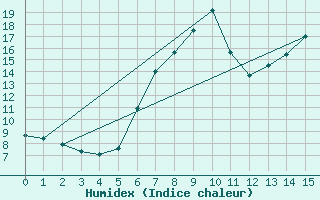 Courbe de l'humidex pour Kalwang