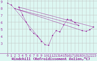 Courbe du refroidissement olien pour Xertigny-Moyenpal (88)