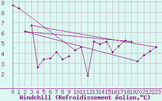 Courbe du refroidissement olien pour Cherbourg (50)