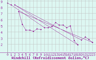 Courbe du refroidissement olien pour Lamballe (22)