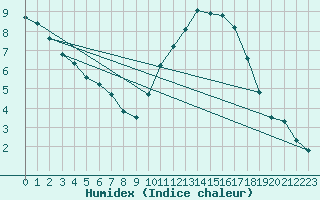 Courbe de l'humidex pour Saint-Just-le-Martel (87)