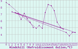 Courbe du refroidissement olien pour Boulaide (Lux)