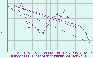 Courbe du refroidissement olien pour Toulouse-Francazal (31)