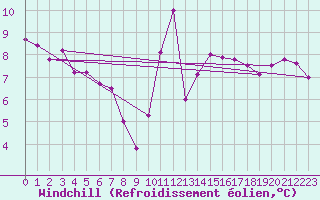 Courbe du refroidissement olien pour Rhyl
