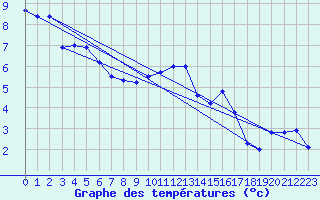 Courbe de tempratures pour Trawscoed