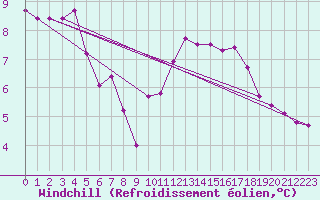 Courbe du refroidissement olien pour Renwez (08)
