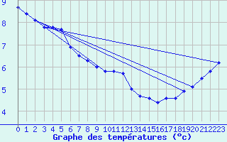 Courbe de tempratures pour Guret (23)