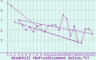 Courbe du refroidissement olien pour Locarno (Sw)