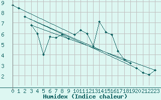 Courbe de l'humidex pour Orly (91)