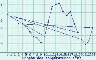 Courbe de tempratures pour Quimper (29)