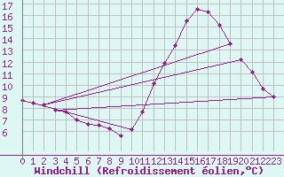 Courbe du refroidissement olien pour Ile d