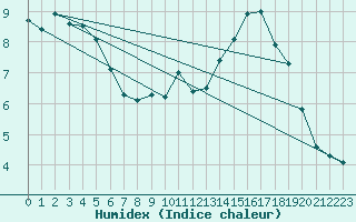 Courbe de l'humidex pour Bischofszell