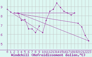 Courbe du refroidissement olien pour Pontoise - Cormeilles (95)