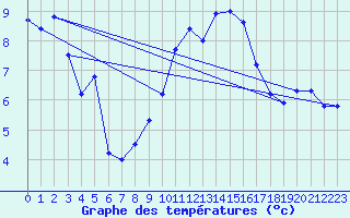 Courbe de tempratures pour Cap Pertusato (2A)