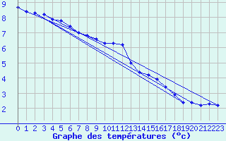 Courbe de tempratures pour Mazinghem (62)