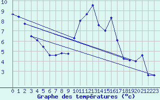 Courbe de tempratures pour Caen (14)