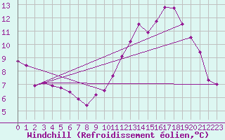 Courbe du refroidissement olien pour Saint-Jean-de-Liversay (17)