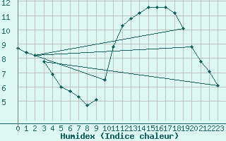 Courbe de l'humidex pour L'Huisserie (53)