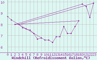 Courbe du refroidissement olien pour la bouée 62050