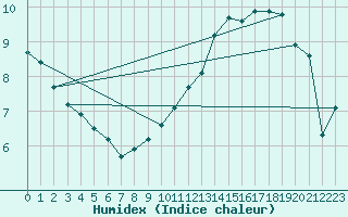 Courbe de l'humidex pour Boulogne (62)