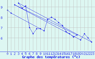 Courbe de tempratures pour Moleson (Sw)