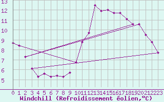 Courbe du refroidissement olien pour Sandillon (45)
