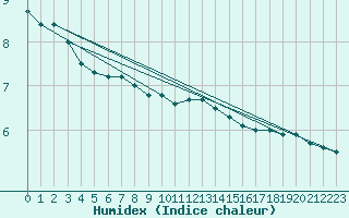 Courbe de l'humidex pour Orly (91)