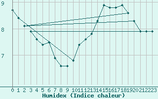 Courbe de l'humidex pour Orschwiller (67)