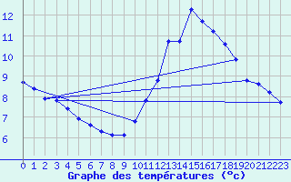 Courbe de tempratures pour Pordic (22)