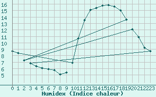 Courbe de l'humidex pour Aizenay (85)