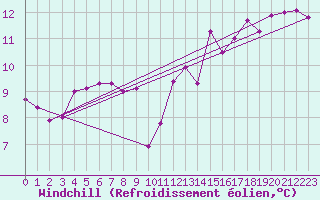 Courbe du refroidissement olien pour Caix (80)