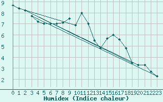 Courbe de l'humidex pour Kenley