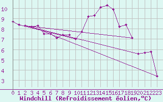 Courbe du refroidissement olien pour Ile d