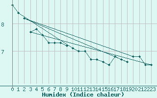 Courbe de l'humidex pour Tammisaari Jussaro