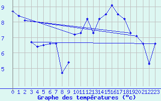 Courbe de tempratures pour Meiningen