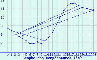 Courbe de tempratures pour Sorcy-Bauthmont (08)