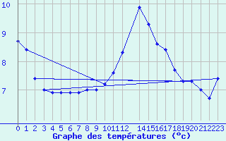 Courbe de tempratures pour Roesnaes