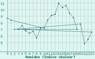 Courbe de l'humidex pour Cavalaire-sur-Mer (83)