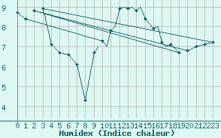 Courbe de l'humidex pour Tiree
