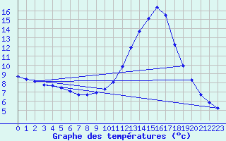 Courbe de tempratures pour Le Luc (83)